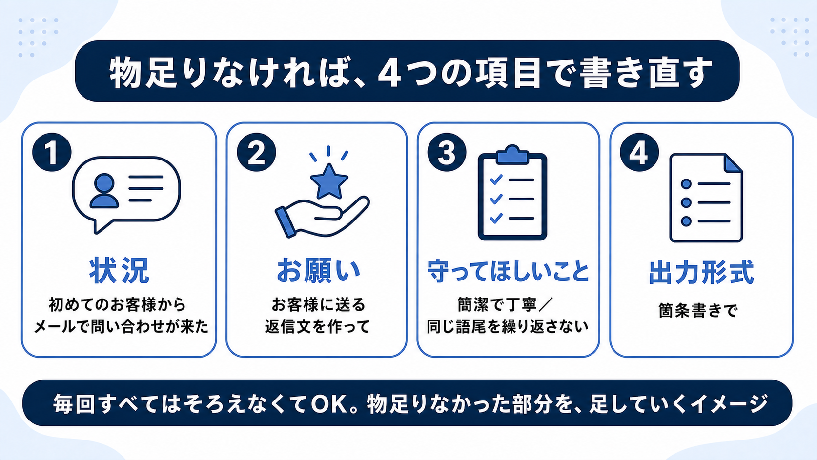 物足りなければ、4つの項目で書き直す。①状況(初めてのお客様からメールで問い合わせが来た)、②お願い(お客様に送る返信文を作って)、③守ってほしいこと(簡潔で丁寧、同じ語尾を繰り返さない)、④出力形式(箇条書きで)。毎回すべてはそろえなくてOK、物足りなかった部分を足していくイメージ
