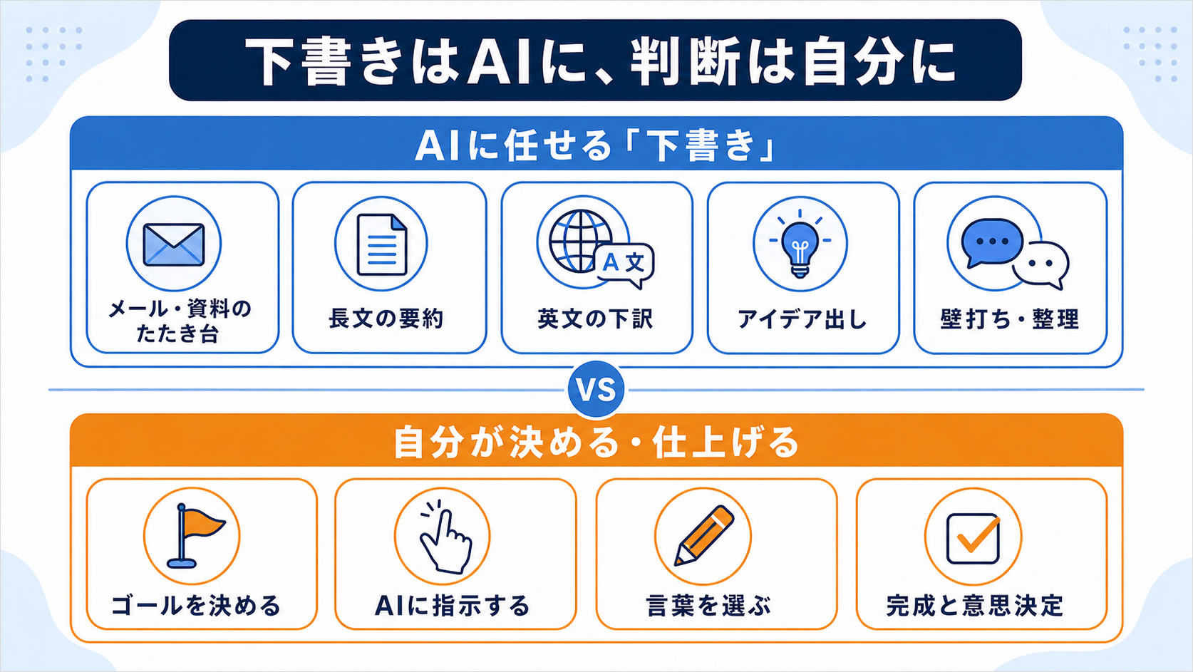 下書きはAIに、判断は自分に。AIに任せる『下書き』:メール・資料のたたき台、長文の要約、英文の下訳、アイデア出し、壁打ち・整理。自分が決める・仕上げる:ゴールを決める、AIに指示する、言葉を選ぶ、完成と意思決定