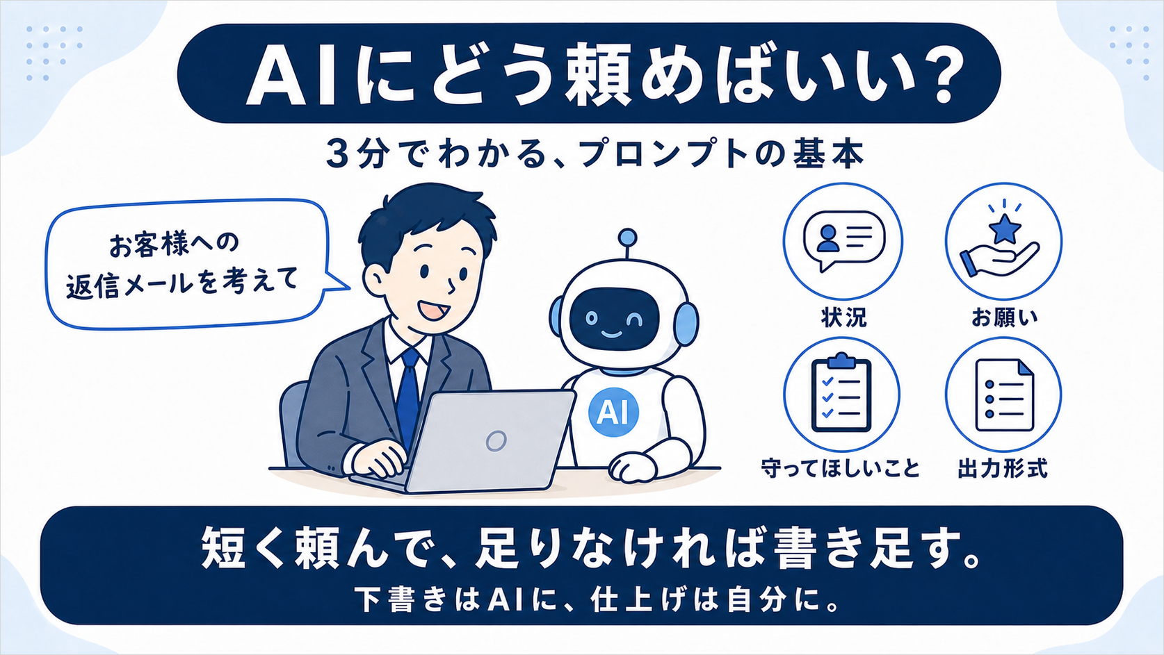AIに『下書き』を頼む3ステップ:①短く頼む(『返信メールを考えて』)、②4つの型で書き直す(状況・お願い・守ってほしいこと・出力形式)、③自分で仕上げる(最後は人間が確認)。あわせて『AIは自信満々に間違えることがある=ハルシネーションに注意』の吹き出しを添える