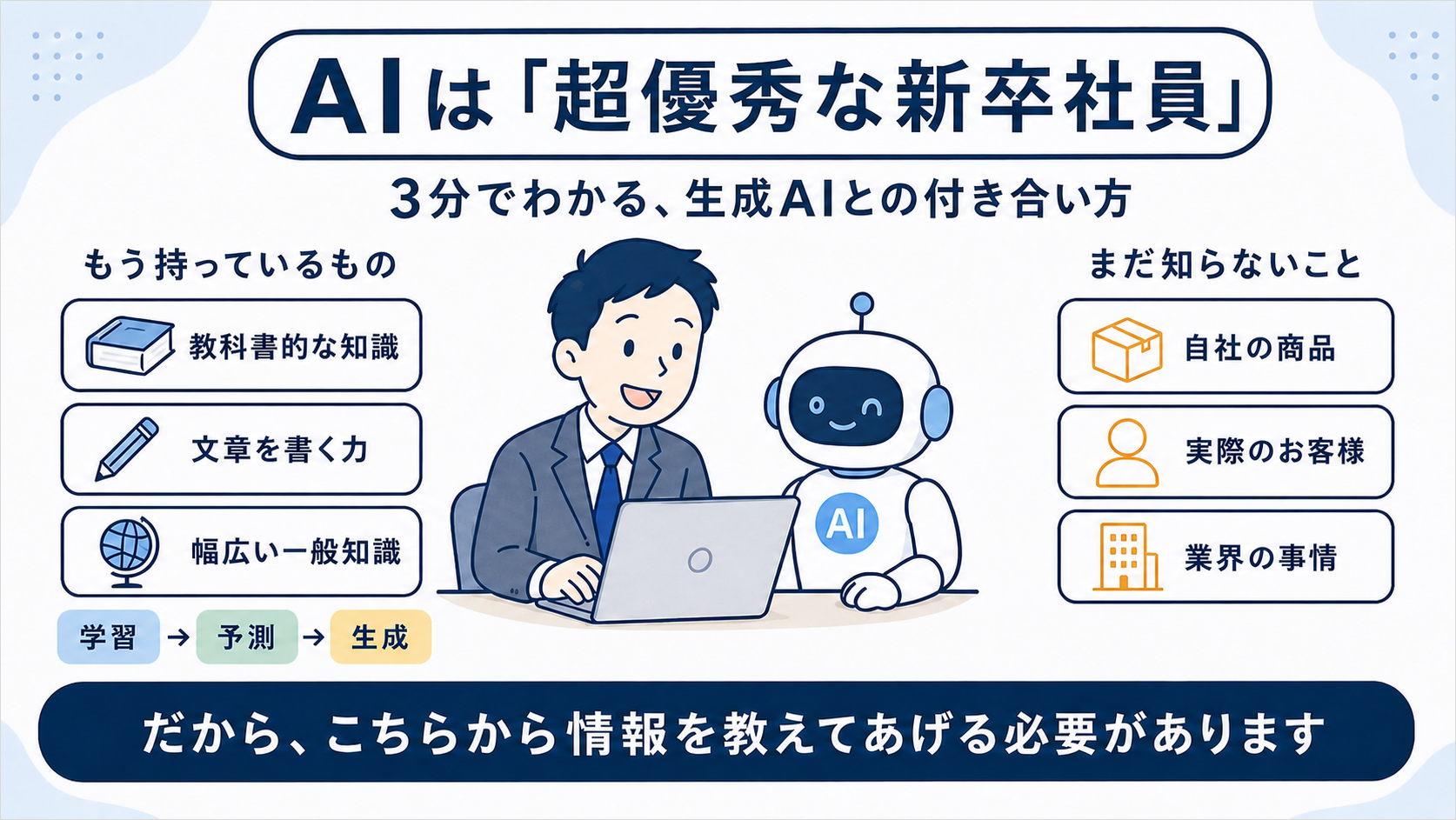 AIは『超優秀な新卒社員』。3分でわかる、生成AIとの付き合い方。もう持っているもの:教科書的な知識・文章を書く力・幅広い一般知識(学習→予測→生成)。まだ知らないこと:自社の商品・実際のお客様・業界の事情。だから、こちらから情報を教えてあげる必要があります