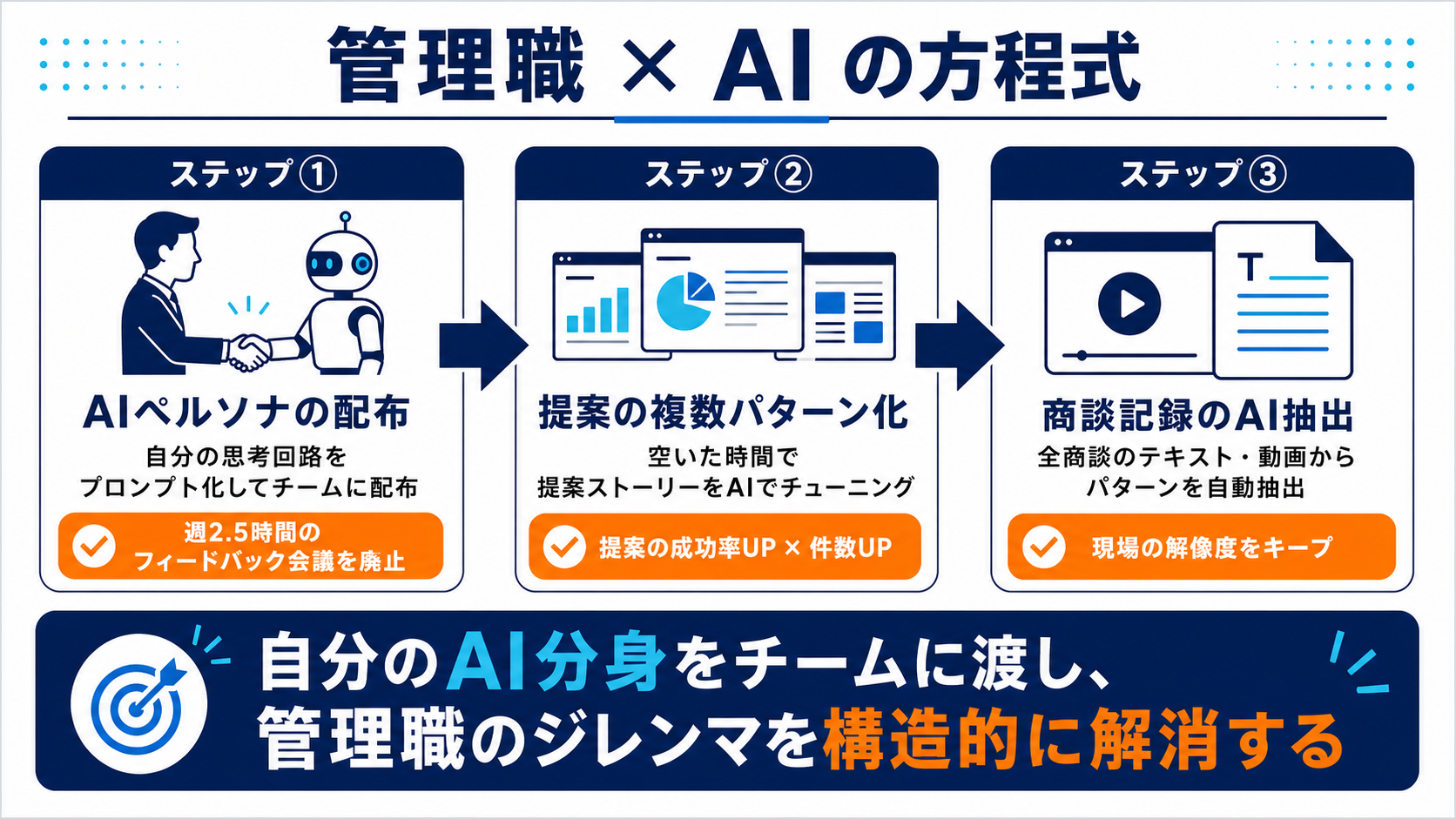 管理職×AIの方程式。ステップ①AIペルソナの配布(自分の思考回路をプロンプト化してチームに配布、週2.5時間のフィードバック会議を廃止)、ステップ②提案の複数パターン化(空いた時間で提案ストーリーをAIでチューニング、提案の成功率UP×件数UP)、ステップ③商談記録のAI抽出(全商談のテキスト・動画からパターンを自動抽出、現場の解像度をキープ)。自分のAI分身をチームに渡し、管理職のジレンマを構造的に解消する