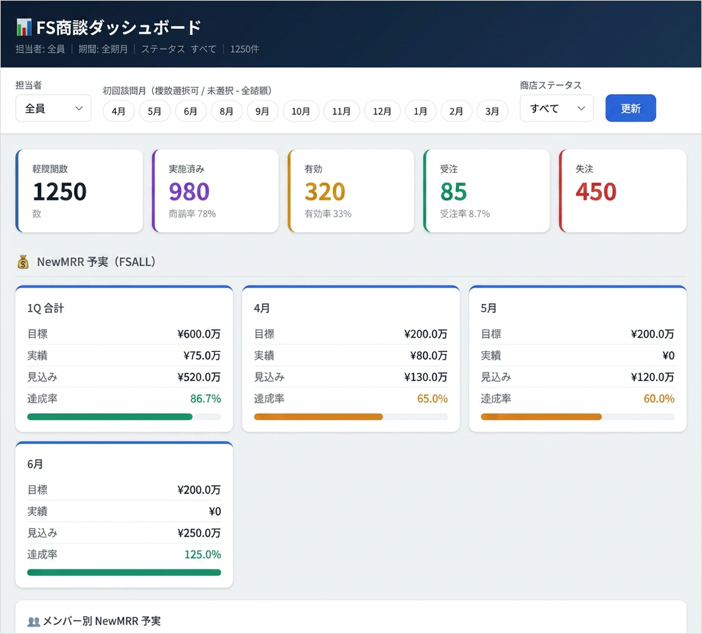 中川さんが実際に作ったFS商談ダッシュボードの画面。担当者・期間・商談ステータスのフィルター、軽問合数1250・実施済980・有効320・受注85・失注450といったKPI、月別のNewMRR目標と実績・見込み・達成率がカード形式で並んでいる